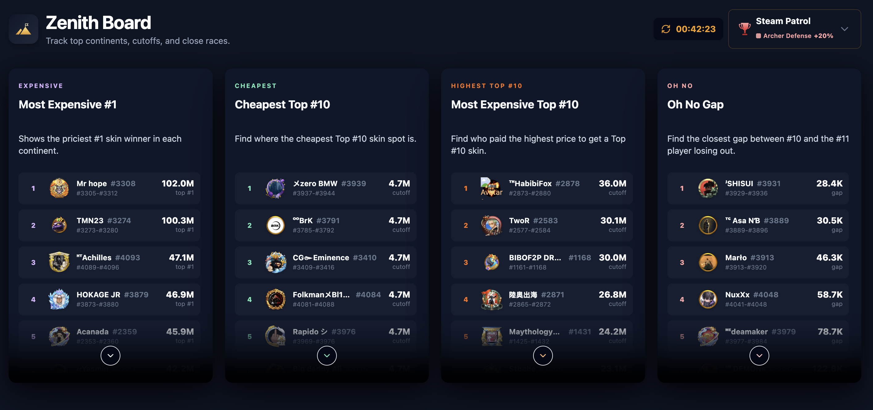 Preview of the Zenith Board rankings dashboard